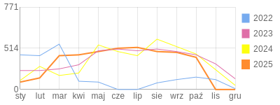 Wykres roczny blog rowerowy prim8.bikestats.pl